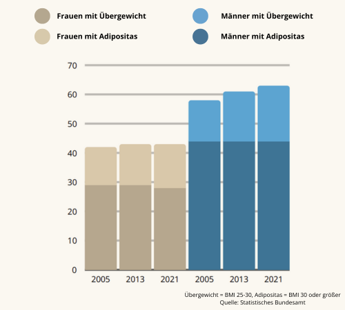 Eine Grafik, welche die Entwicklung des Überwichts zeigt von 2005-2021